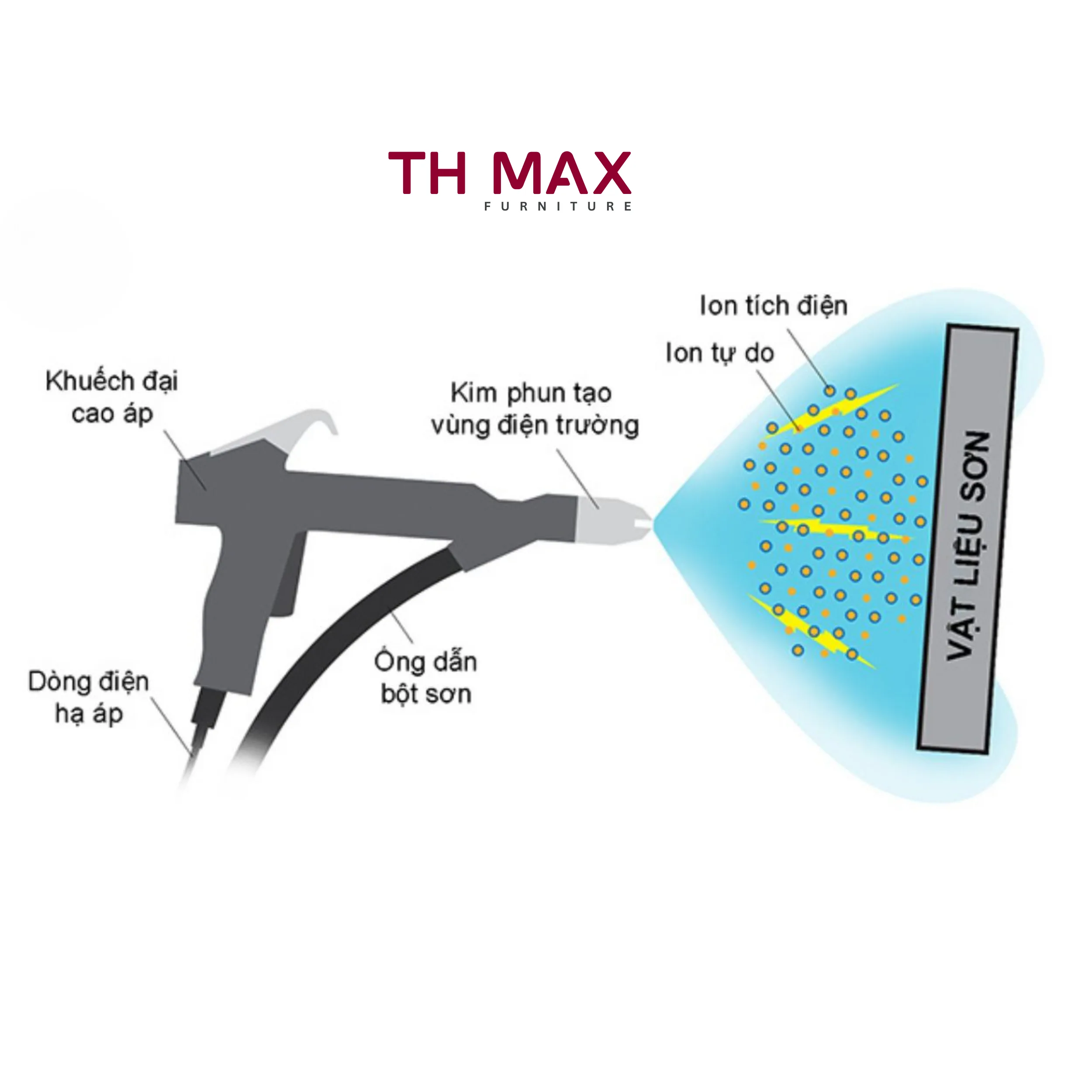 Sơn tĩnh điện là gì? Ưu điểm và những ứng dụng của sơn tĩnh điện Sơn tĩnh điện là gì? Ưu điểm và những ứng dụng của sơn tĩnh điện
